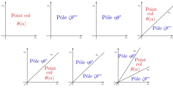 Figure 1.11 : Nature de l’asymptotique (pôle ou point col) en fonction de la direction α ; les différents cas dépendent des paramètres