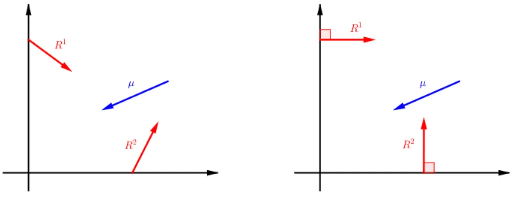 Figure 2.1: Drift µ and reflection vectors R 1 and R 2 in non-orthogonal and orthogonal cases