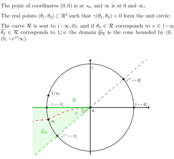 Figure 2.3: The set S viewed as the Riemann sphere, and important points and curves on it 2.5.2 Conformal mapping