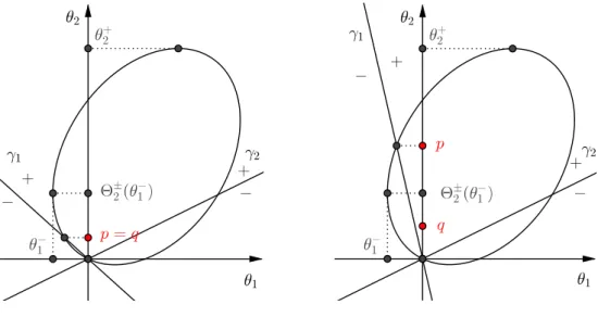 Figure 3.2: The ellipse and the two straight lines are the sets of real points (θ 1 , θ 2 ) which cancel