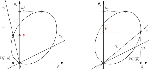 Figure 3.3: The intersection point between the ellipse γ = 0 and the straight line γ 1 = 0
