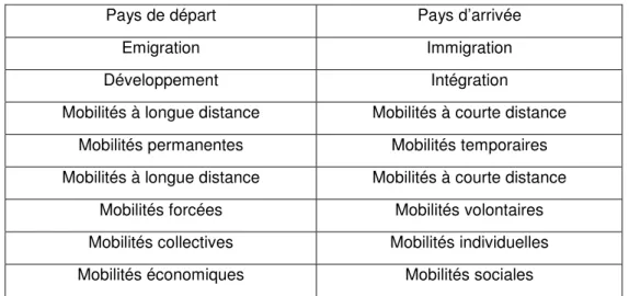 Tableau 1 – Les diverses antinomies des mobilités remises en cause par le champ d’étude des migrations internationales