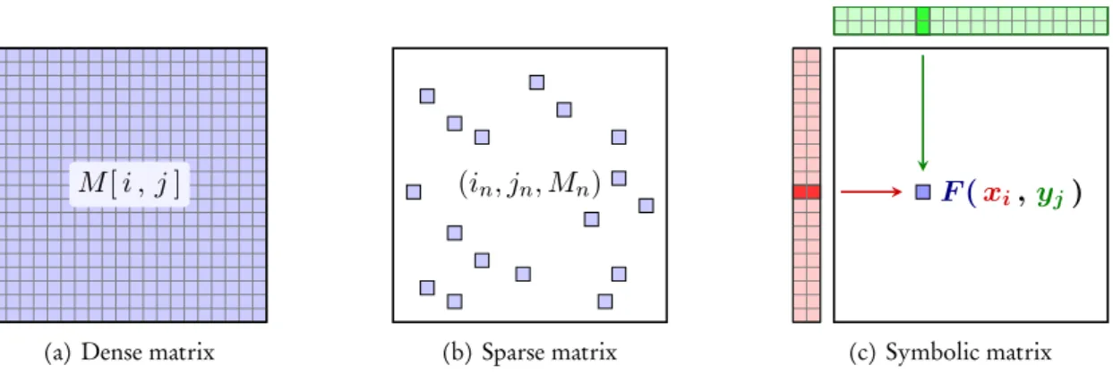 Figure 2.4: Machine learning frameworks understand variables as matrices, also known as tensors