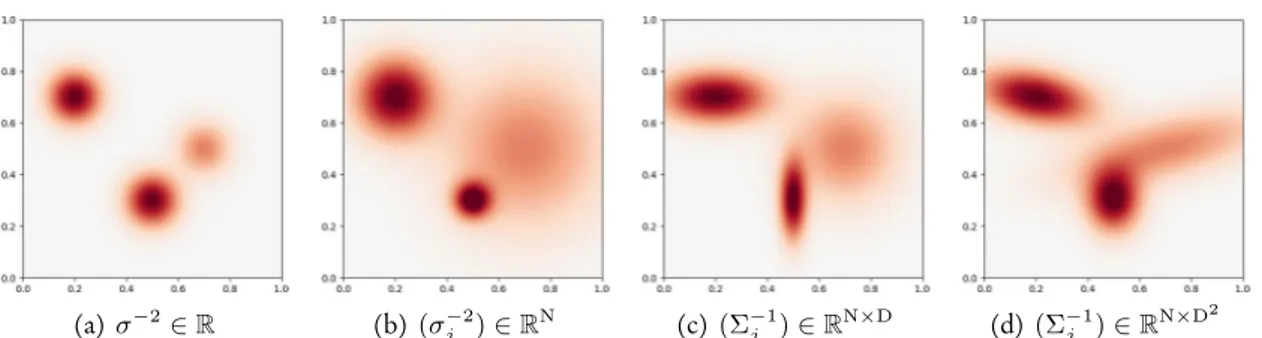 Figure 2.8: Thanks to a native support of tensor variables (and not just vectors), KeOps provides a clean interface for the specification of generic mixture models