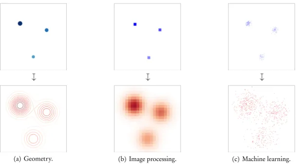 Figure 3.3: Three different ways of implementing a convolution. (a) When α is given as a weighted point cloud, kernel dot products allow us to evaluate k ? α at any location x in the feature space X 