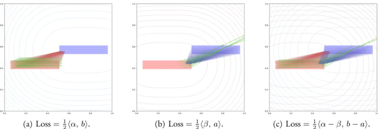 Figure 3.6: Projections in the Soft-Hausdorff loss function produce localized gradients.
