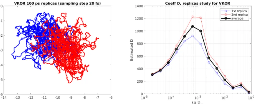 Figure 2.3 – Gauche : répliques de VKORC1 (C α , 9-151) de 100 ps/20 fs, recalées par rapport à