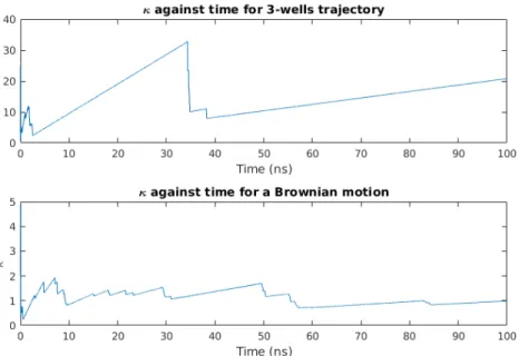 Figure 3.3 – Haut : profil de κ pour la trajectoire issue des trois puits ; Bas : profil de κ pour la trajectoire brownienne.