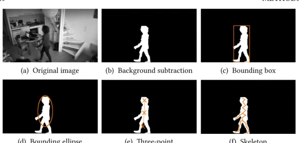 Figure 2.2: Example of preprocessing methods for feature extraction in video-based moni- moni-toring systems