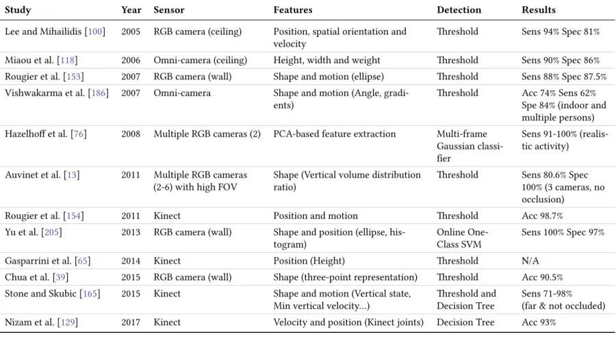 Table 2.2: Summary table of literature review: camera systems.