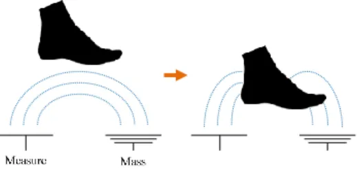 Figure 3.1: Principle of capacitive sensor. An electrode is used to receive current while the others will serve as presence detectors.