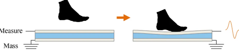 Figure 3.4: Piezoelectric sensor principle. When deformed, the piezoelectric material emits charges, hence a current can be measured in output.