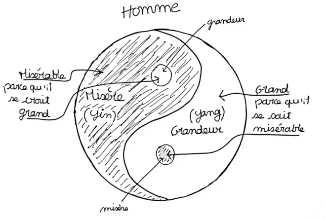 Figure 7 : Grandeur ( ​Yang ​ ) et misère ( ​Yin ​ ) 