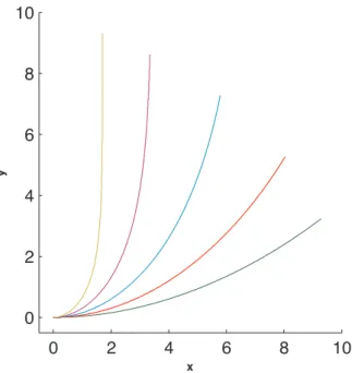 Figure 2.10 – Solution stable du mod`ele graviproprioceptif pour diff´erentes valeurs de B