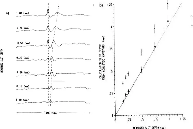 Figure 16 : a) Données expérimentales sur une plaque de duralumin pour des ondes de surface