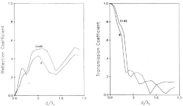 Figure 17 : Coefficients de réflexion et de transmission calculés en fonction du rapport profondeur sur longueur d'onde  Χ = 0 (incidence normale), Χ = 45° (incidence oblique)[41].