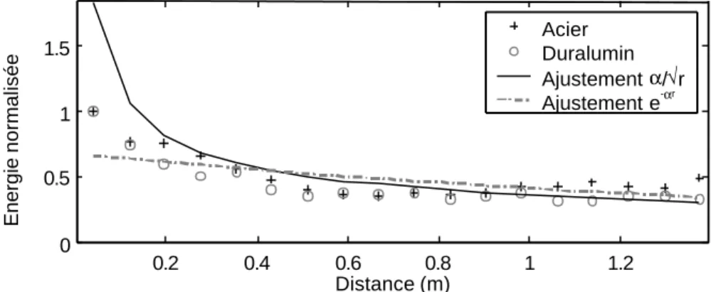 Figure 7 : Evolution de l’énergie de l’onde de Rayleigh en fonction de la distance parcourue  pour un cylindre de diamètre 25 mm (ajustement E = 0,36/ r , ajustement E =  e −0,48r ).