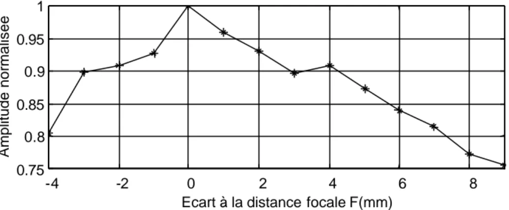 Figure 8 : Evolution de l’amplitude de l’onde de Rayleigh en fonction de la distance au foyer.