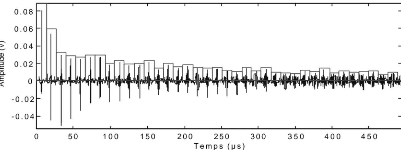 Figure 10 : Décomposition du signal en fenêtre centrée sur chaque onde de Rayleigh.