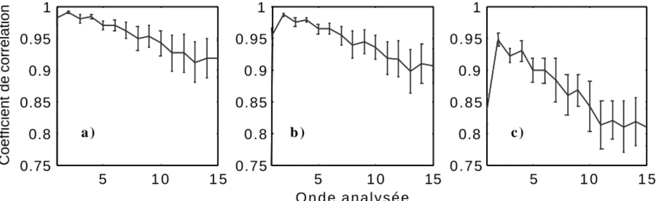 Figure 13 : Evolution du coefficient de corrélation en fonction du niveau de détection de l’onde à analyser : a) –5dBm, b) –15dBm, c) –25dBm (niveau de détection du signal de référence –5dBm).