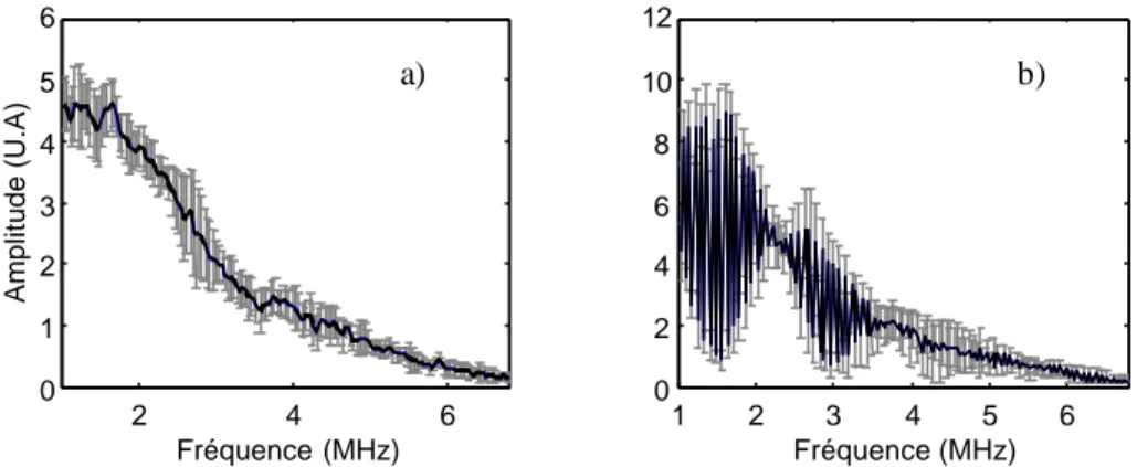 Figure 26 : Valeur moyenne et écart type de l’amplitude de chaque résonance a) ondes de droite b) ensemble du signal