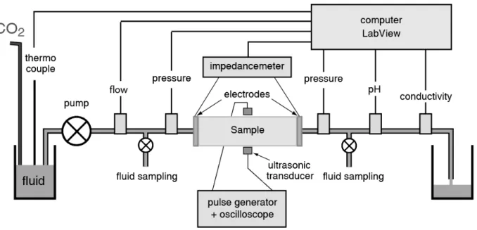 Figure 3.7  Schéma de montage du dispositif d'injection de uides en échantillons décimé- décimé-triques.