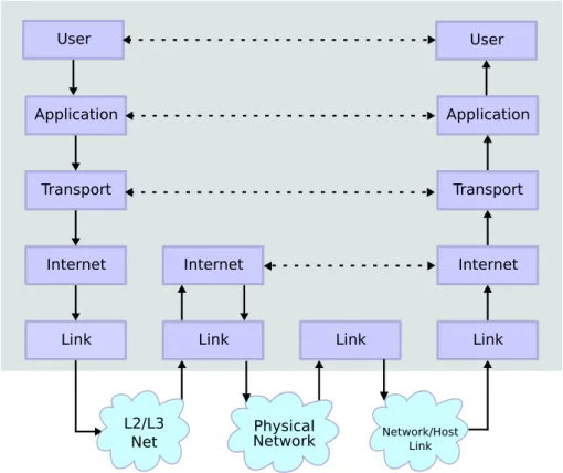 Figure 1.2: The Internet protocol stack. Each layer abstracts a specific network function, and can communicate with its homologous layer on the other endpoint or with the adjacent layers through standard interfaces.