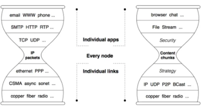 Figure 1.5: Communication layer: similarities and differences between IP and NDN. Picture from [JSB + 09].
