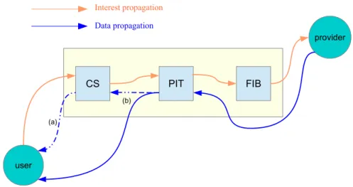Figure 1.6: Communication walktrough of Interest and Data packets. (a) describes when a cache hit occurs, and no further Interest propagation is needed