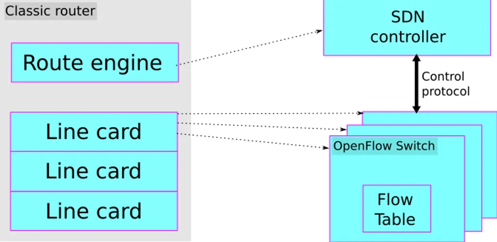 Figure 1.11: A block diagram of a traditional router, and the corresponding SDN elements for each block.