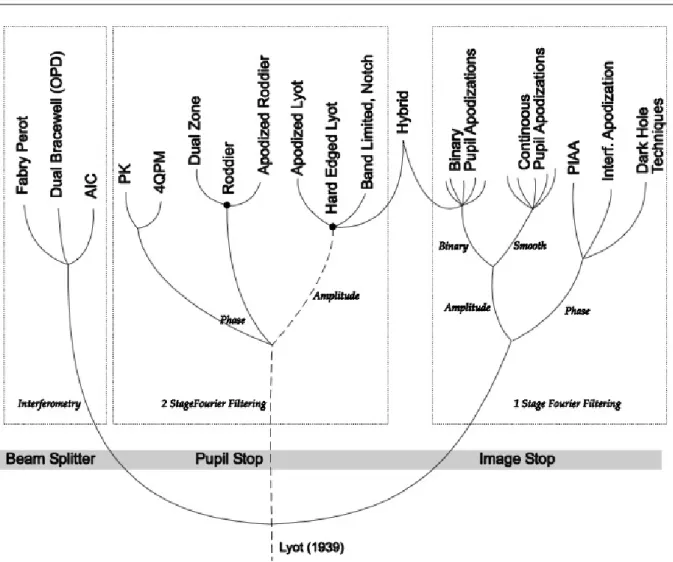 Figure I.2.4 – Classification des diff´ erents concepts de coronographe. L’ensemble des concepts de coronographe d´ evelopp´ es depuis Bernard Lyot (Lyot 1932) peut ˆ etre s´ epar´ e en trois cat´ egories (les occulteurs ne sont pas indiqu´ es dans cette c