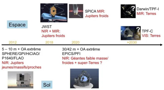 Figure I.2.10 – Chronologie des instruments en cours d’int´ egration et des projets futurs pour l’imagerie directe des exoplan` etes.