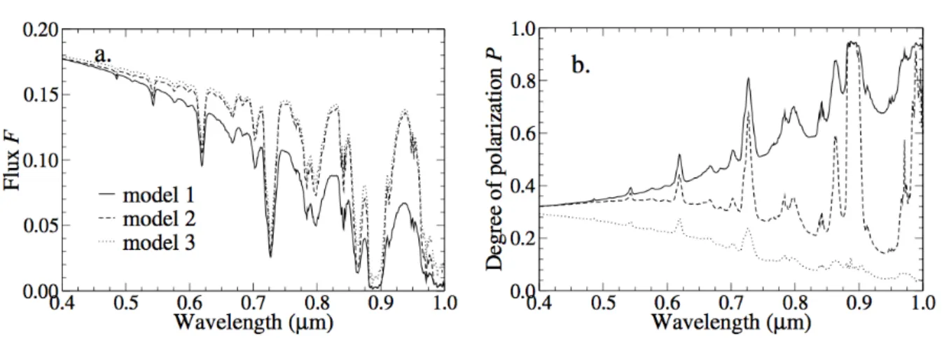 Figure II.1.4 – Mod` eles d’atmosph` eres de plan` etes analogues ` a Jupiter en flux total normalis´ e `
