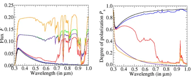 Figure II.1.7 – Mod` eles d’atmosph` eres de plan` etes analogues ` a la Terre en flux total (gauche) et en degr´ e de polarisation (droite)