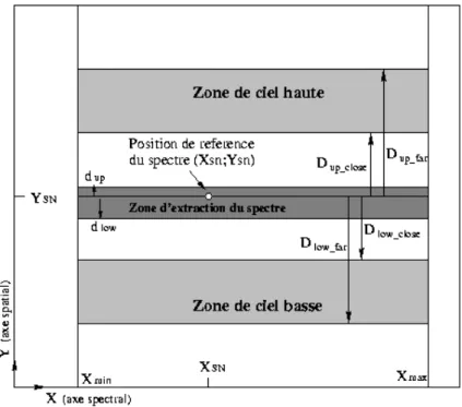 Fig. 2.5: Illustration des paramètres requis pour l'extraction : position de l'objet, zone d'extraction et zones d'estimation du ciel.