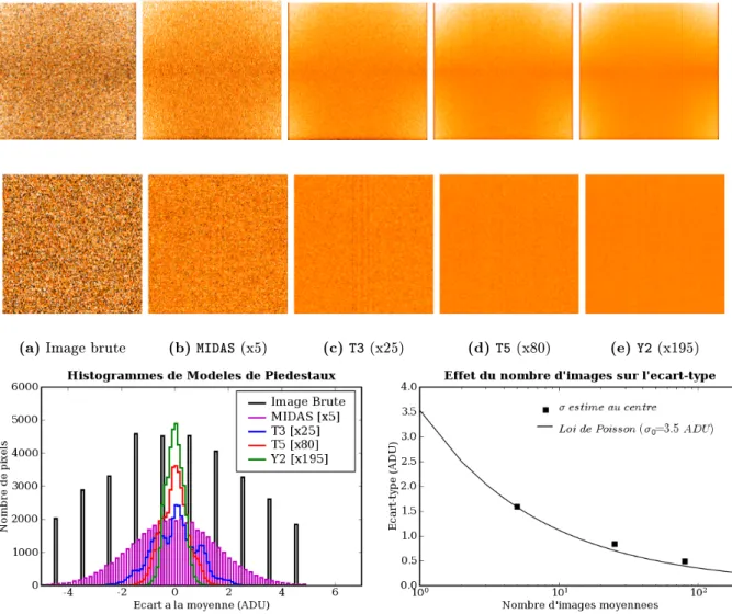 Fig. 3.4: Comparaison d'une image brute de piédestal, et de modèles réalisés avec 5 (MIDAS), 25 (T3 : Trimestre N ◦ 3 ), 80 (T5 : Trimestre N ◦ 5 ) et 195 (Y2 : Année N ◦ 2 ) images