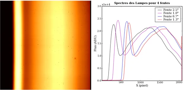 Fig. 3.7: À gauche : Exemple d'un spectrogramme longue fente de lampe à incandescence