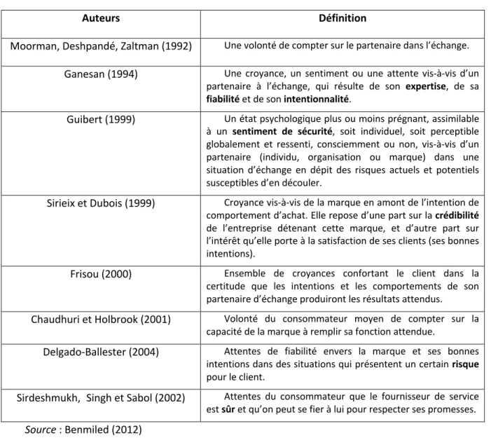 Tableau 1 : Définitions de la confiance 
