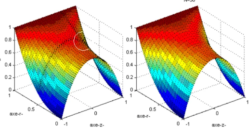 Fig. 2.7.2: Tracé de la fonction u avec et sans décomposition de domaine