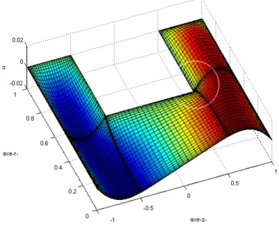 Fig. 2.7.9: Domaine b : tracé de la fonction u