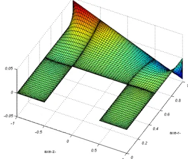 Fig. 2.7.13: Tracé de la fonction u