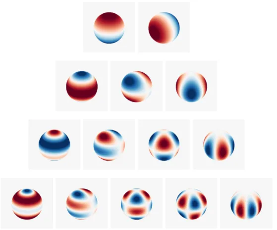 Fig. 2.1: Représentation des harmoniques sphériques pour des degrés allant de ℓ = 1 (haut) à ℓ = 4 (bas), et pour des ordres azimutaux allant de m = 0 (gauche) à m = ℓ (droite).