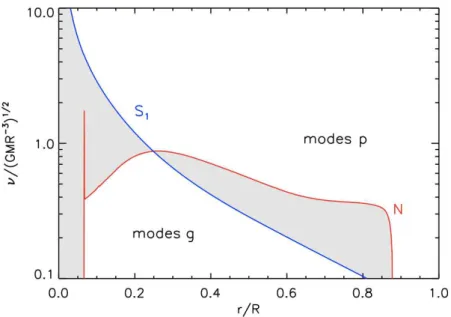 Fig. 2.2: Diagramme de propagation pour un modèle de 1.3 M ⊙ de séquence principale. La fréquence de Brunt- Brunt-Väisälä apparaît en rouge et la fréquences de Lamb pour ℓ = 1, en bleu