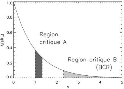 Fig. 4.1: Densité de probabilité d’un bin individuel du spectre sous l’hypothèse H 0 (χ 2 à deux degrés de liberté)