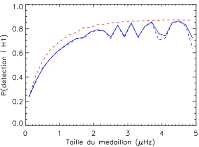 Fig. 4.3: Probabilité de détection du mode résolu de l’Exemple 4.2 en fonction de nombre n de bins du médaillon utilisé pour binner (bleu) ou lisser (rouge) le spectre