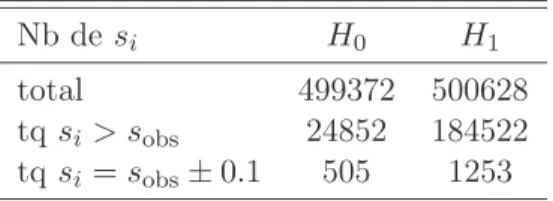 Tab. 4.1: Résultats de l’expérience proposée pour illustrer les limites du test H 0 .