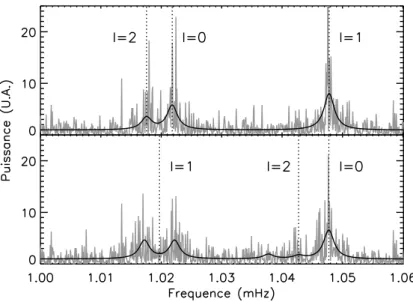 Fig. 5.2: Modèles de spectre sur un intervalle d’une grande séparation (courbes noires) dans deux configurations différentes qui mènent à une signature similaire dans le spectre de puissance