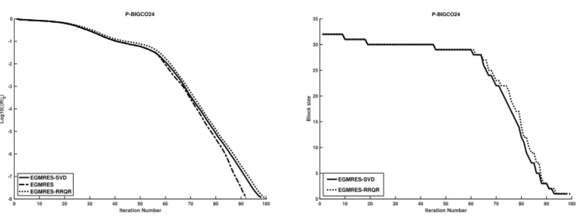 Figure 2.2 – On the left, the convergence of EGMRES with RRQR and SVD strategies to reduce the size of block vector