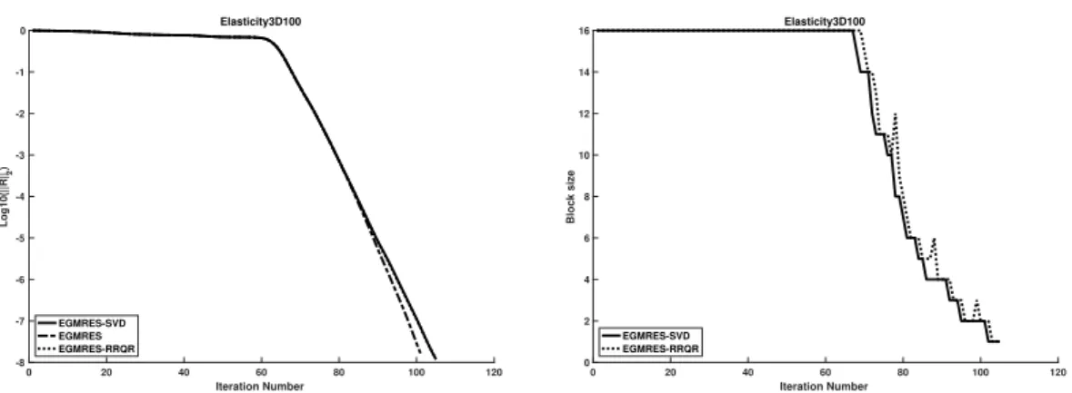 Figure 2.3 – On the left, the convergence of EGMRES with RRQR and SVD strategies to reduce the size of block vector
