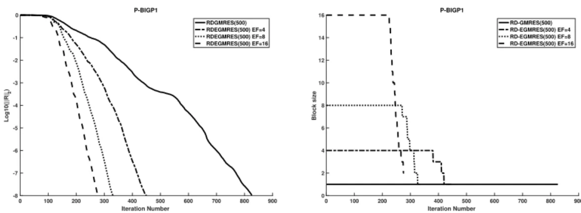 Figure 2.4 – On the left, RD-EGMRES convergence with di fferent enlarging factors. On the right, impact of inexact breakdowns detection, based on RRQR criterion, on the size of the block vectors.